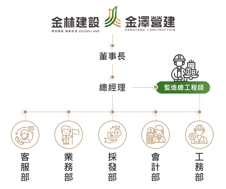 金林建設組織架構圖